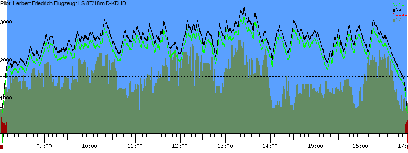 Barometer